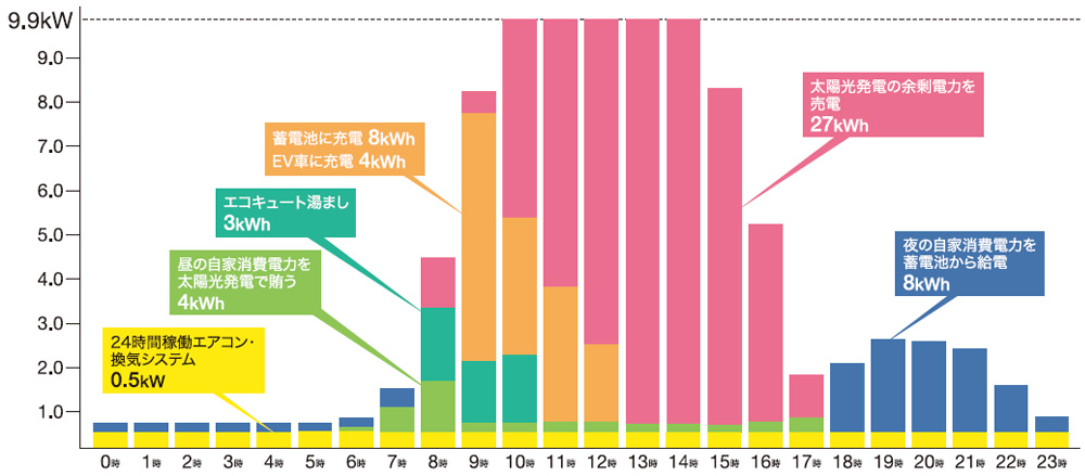 HARU Smart2030零和の家®に住む4人家族1日の自家消費電力（kW）