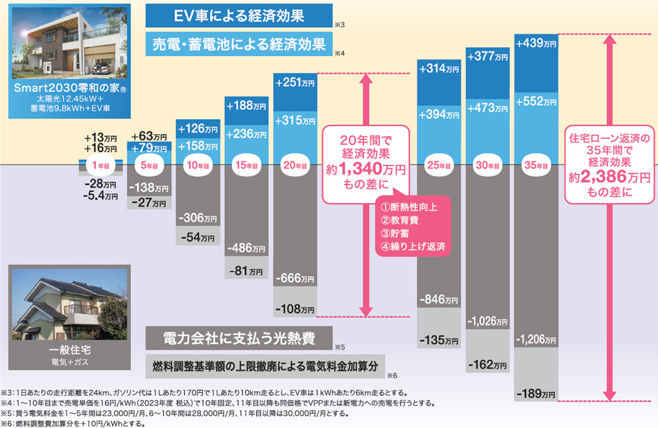 HARU Smart2030零和の家® vs一般住宅の光熱費